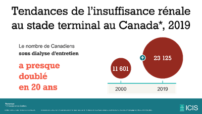Tendances de l’insuffisance rénale au stade terminal au Canada, 2019. Le nombre de Canadiens sous dialyse d'entretien a presque double en 20 ans. De 11601 en 2000 a 23125 en 2019